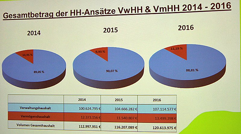 Bild: Kreisumlage sinkt 2016 auf 45 Prozent