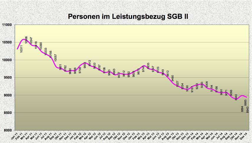Bild: Personen im SGB II Bezug im Landkreis Nordhausen