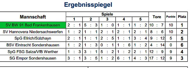 Bild: Hallenmeister bei den &Uuml;45