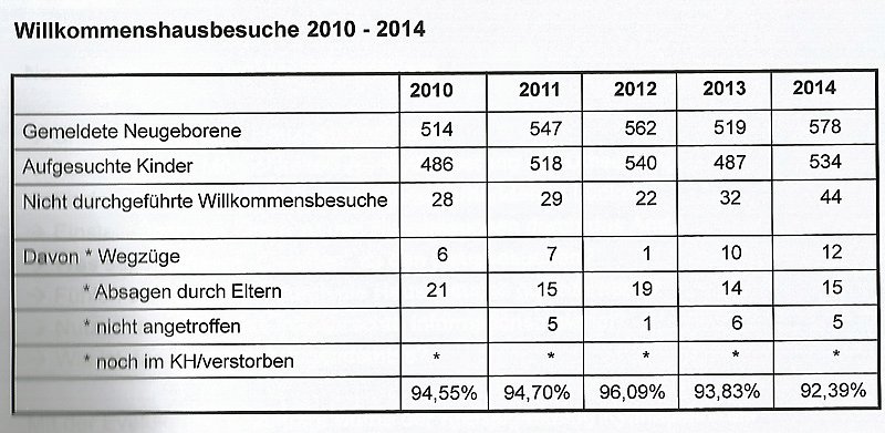 Bild: Hausbesuchsprogramm hat sich bew&auml;hrt