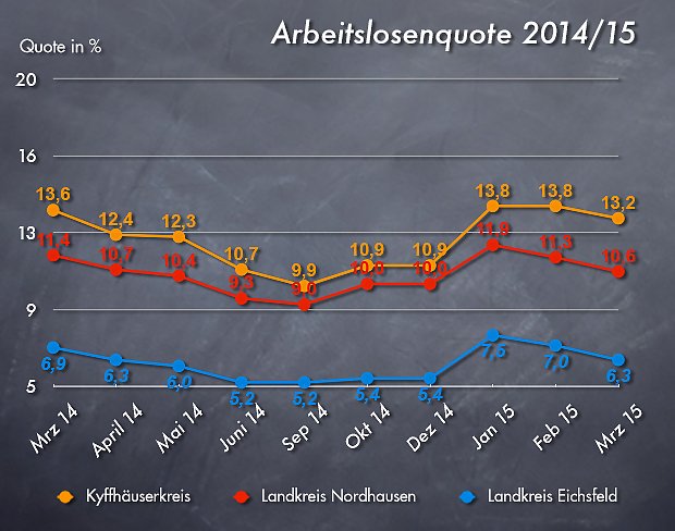 Bild: Arbeitslosenquote M&auml;rz 2015