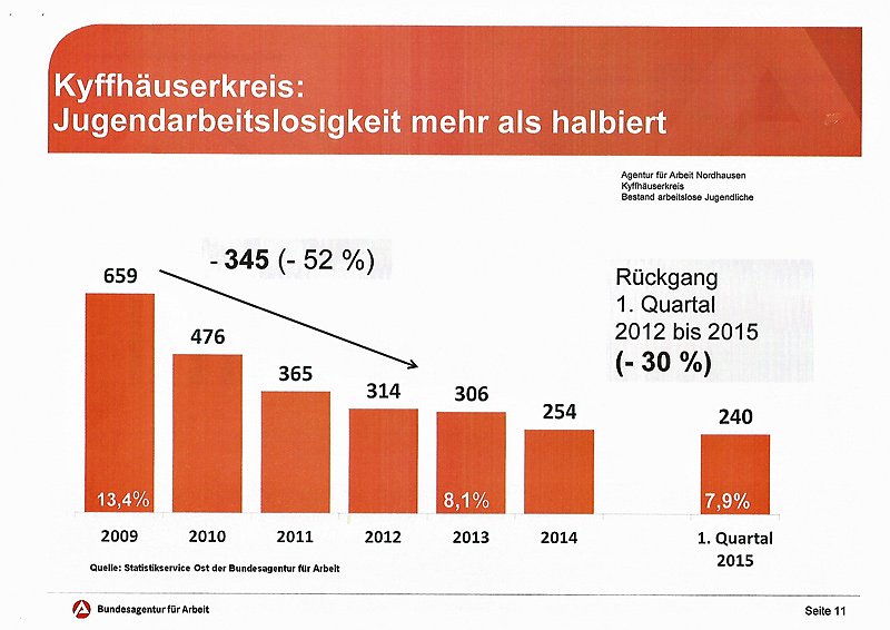 Bild: Jugendarbeitslosigkeit im Kreis halbiert