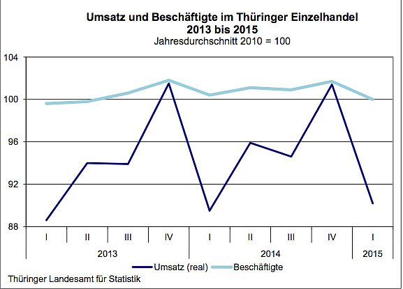 Bild: Umsatz und Besch&auml;ftigte im Th&uuml;ringer Einzelhandel 2013 bis 2015