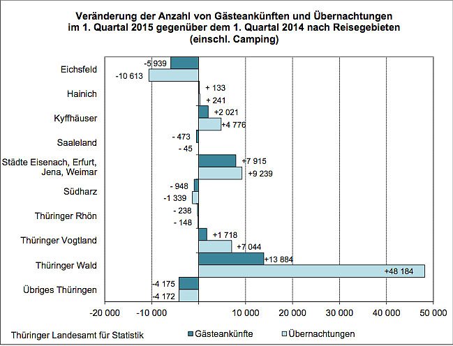 Bild: Veränderung der Anzahl von Gästeankünften und Übernachtungen im 1. Quartal 2015 gegenüber dem 1. Quartal 2014 nach Reisegebieten (einschl. Camping)