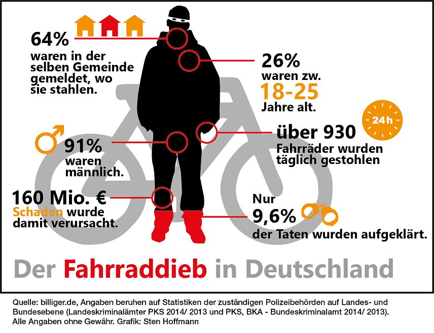 Bild: Der Fahrraddieb in Deutschland