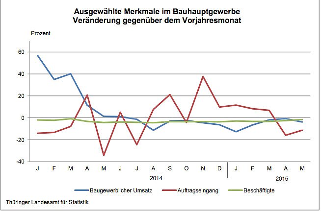 Bild: Ver&auml;nderung ausgew&auml;hlter Merkmale im Bauhauptgewerbe