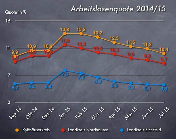 Bild: Arbeitslosenquote Juni 2015