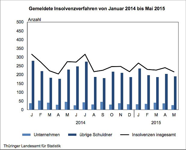 Bild: Gemeldete Insolvenzverfahren von Januar 2014 bis Mai 2015