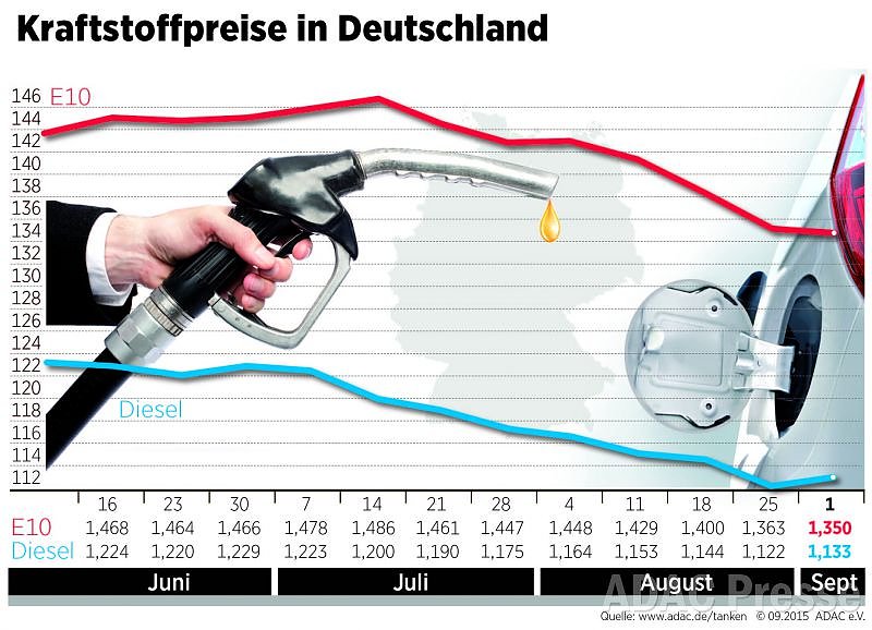 Bild: Entwicklung der Kraftstoffpreise 