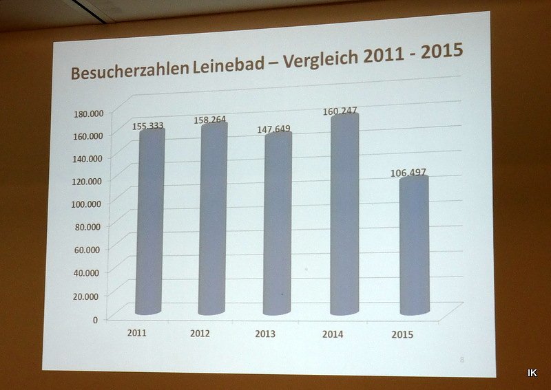 Bild: Leinebad Besucher Jahr