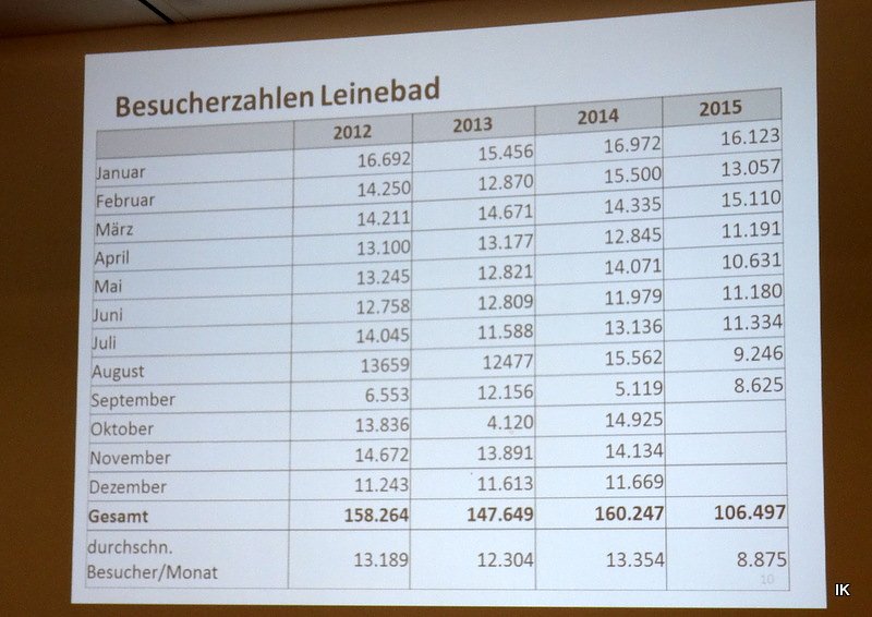 Bild: Leinebad Monate