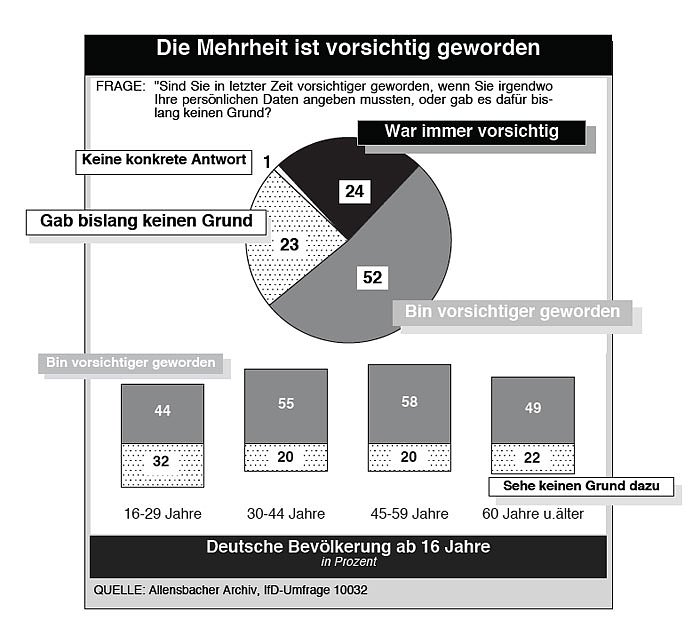 Bild: Zu wenig Datenschutz