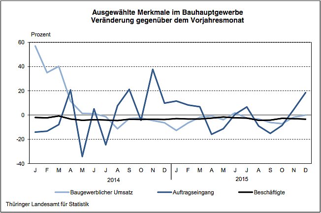 Bild: Ausgew&auml;hlte Merkmale im Bauhauptgewerbe