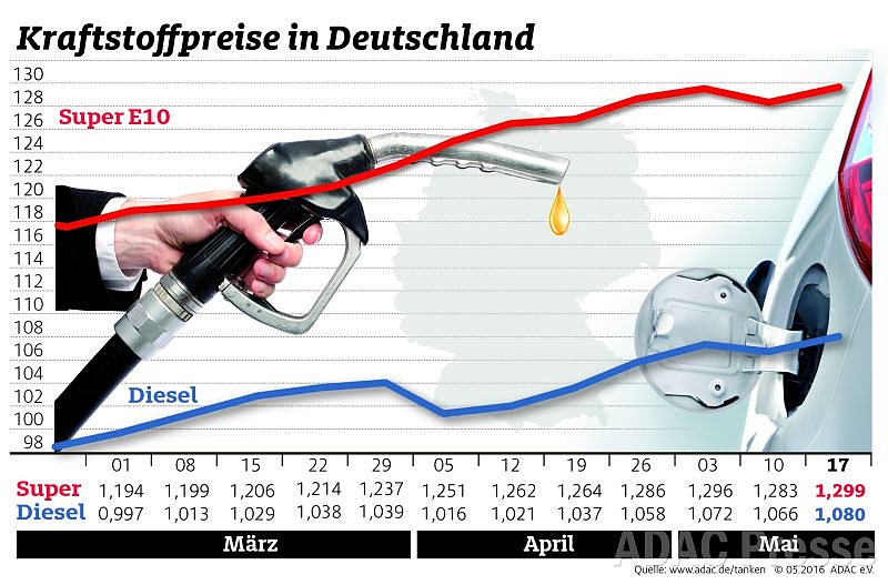 Bild: ADAC Benzin Grafik