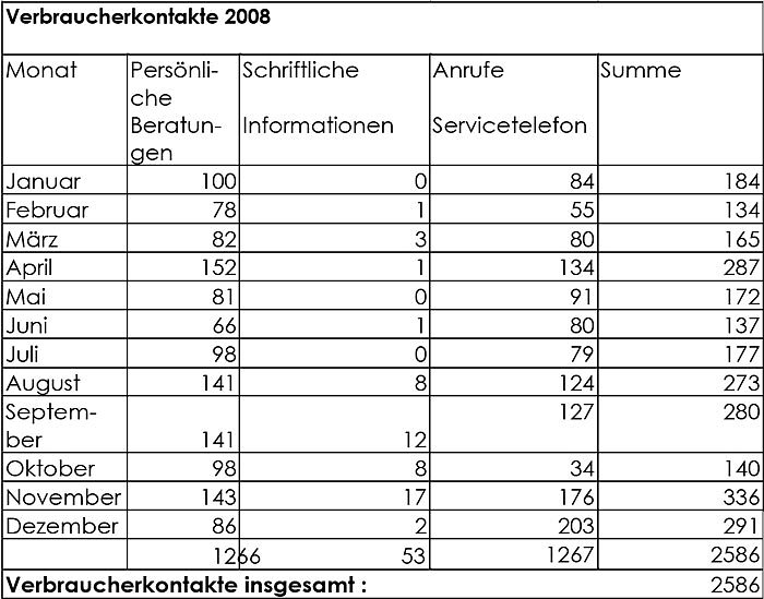 Bild: Statistik