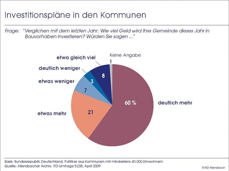 Bild: Umfrage