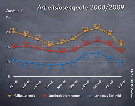 Bild: Arbeitslosenzahlen Juni 2009