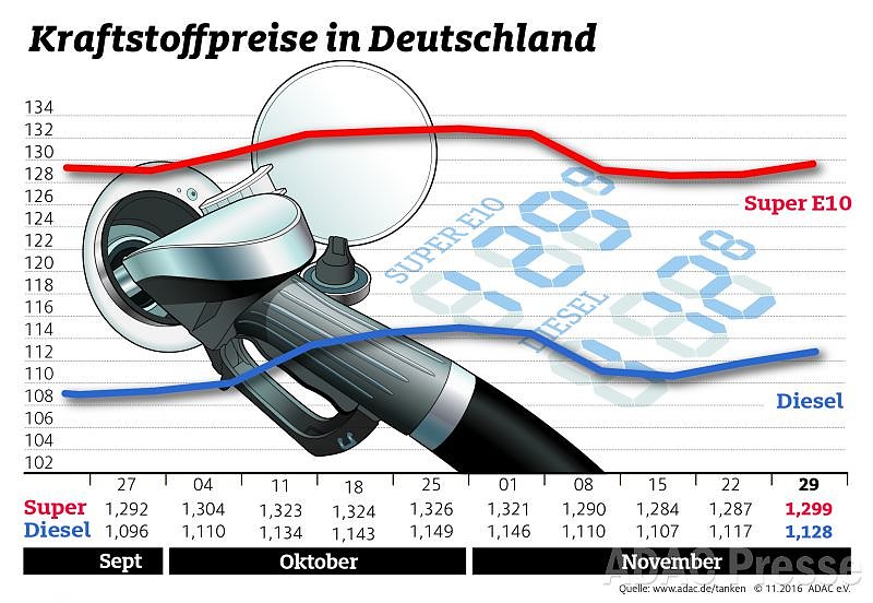 Bild: ADAC Tankstatistik