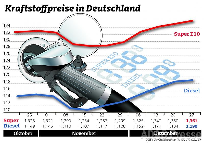 Bild: ADAC Tankstatistik