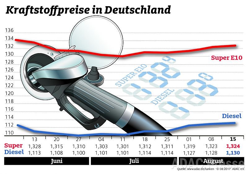 Bild: ADAC Tankstatistik