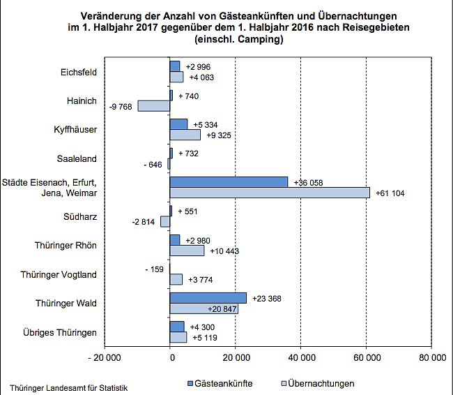 Bild: eränderung der Anzahl von Gästeankünften und Übernachtungen im 1. Halbjahr 2017 gegenüber dem 1. Halbjahr 2016 nach Reisegebieten (einschl. Camping)