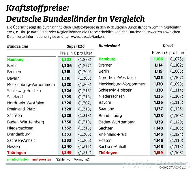 Bild: ADAC Tankstatistik