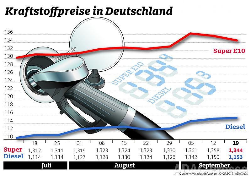 Bild: ADAC Tankstatistik
