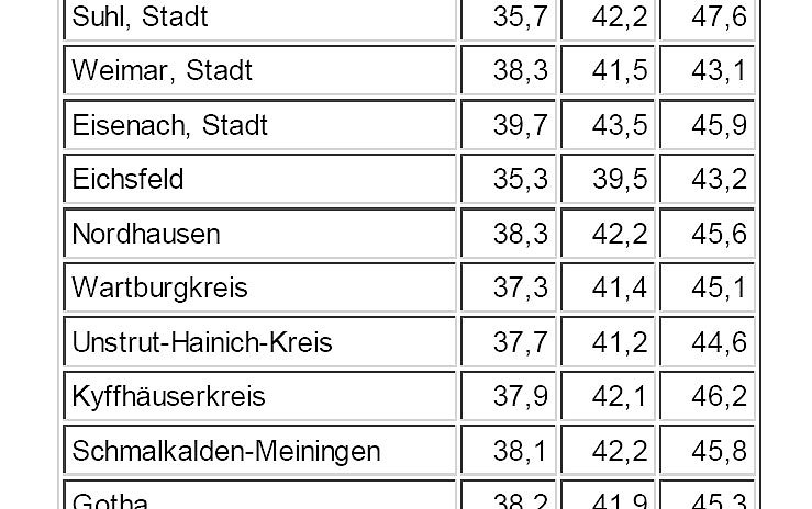 Bild: Statistik
