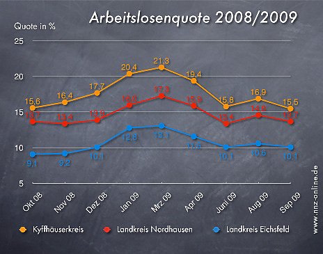 Bild: Arbeitslosenzahlen September 2009