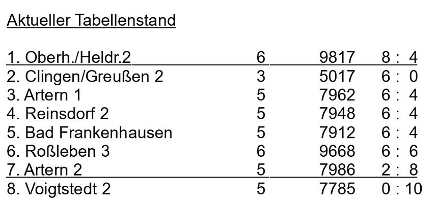 Bild: Aus der Kegeln � Kreisliga