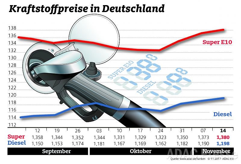 Bild: ADAC Tankstatistik