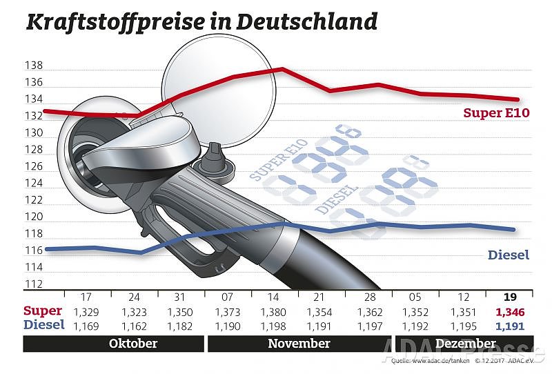 Bild: ADAC Tankstatistik