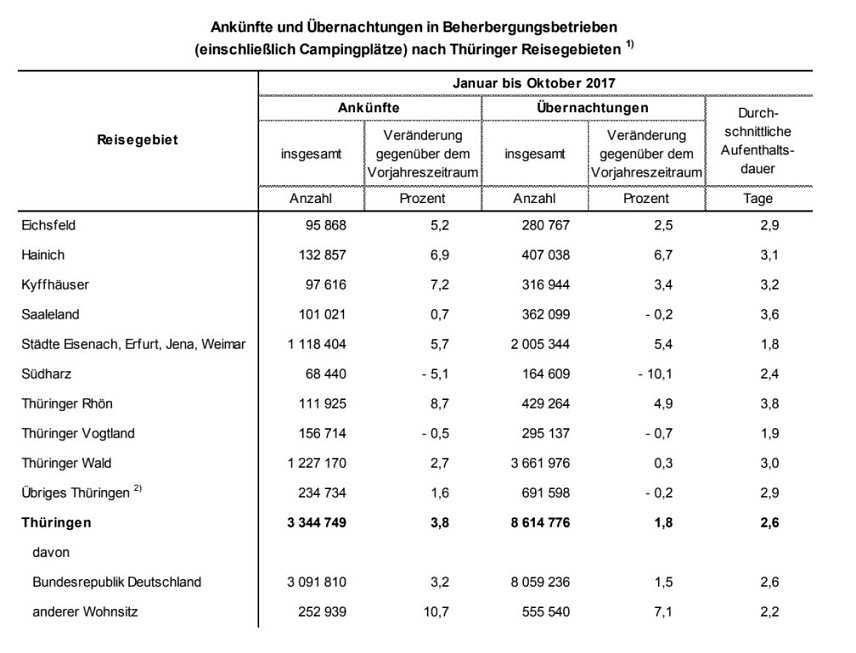 Bild: Statistik