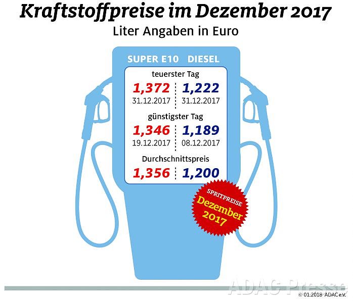 Bild: ADAC Tankstatistik