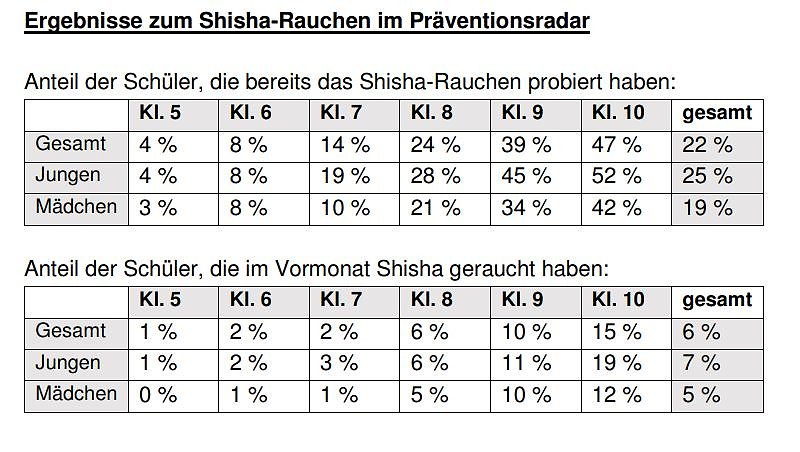 Bild: Shisha Studie