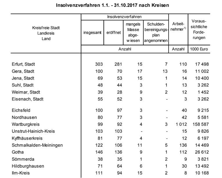 Bild: Insolvenzen