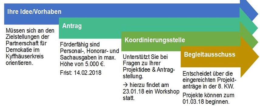 Bild: Wir f&ouml;rdern Ihr Projekt, Ihre Idee!