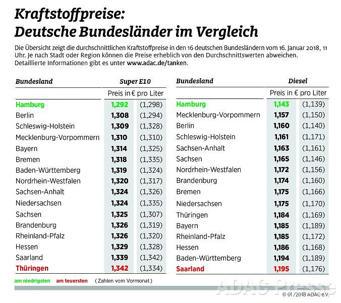 Bild: ADAC Tankstatistik