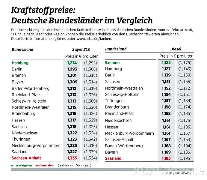 Bild: ADAC Tankstatistik