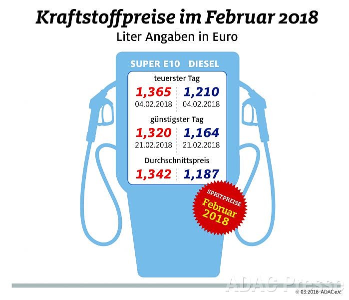Bild: ADAC Tankstatistik