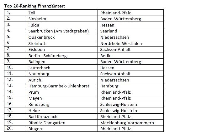 Bild: Sondershausen hat das kundenfreundlichste Finanzamt Th&uuml;ringens