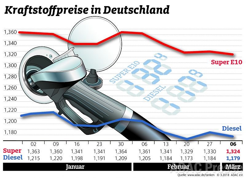Bild: ADAC Tankstatistik
