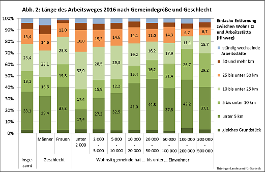 Bild: L&auml;nge des Arbeitsweges nach Gemeindegr&ouml;&szlig;e und Geschlecht