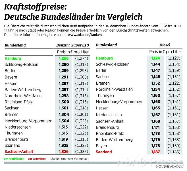 Bild: ADAC Tankstatistik