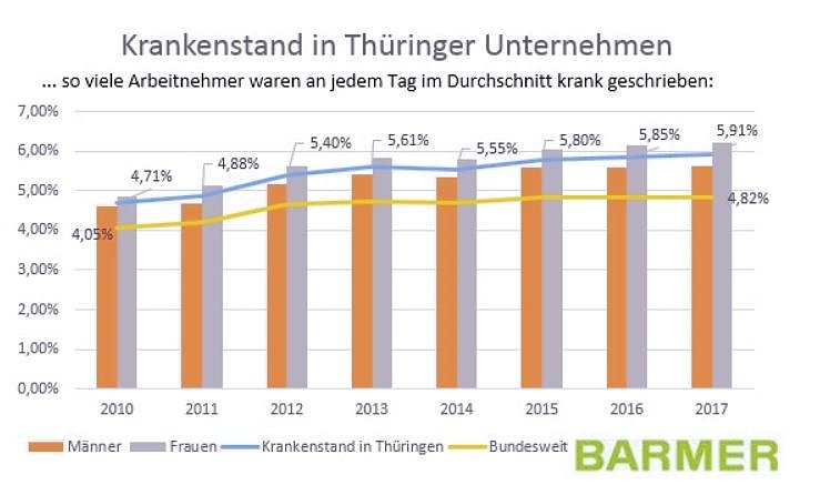 Bild: Bundesweit h&ouml;chster Krankenstand in Th&uuml;ringen
