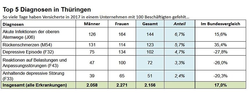 Bild: Bundesweit h&ouml;chster Krankenstand in Th&uuml;ringen