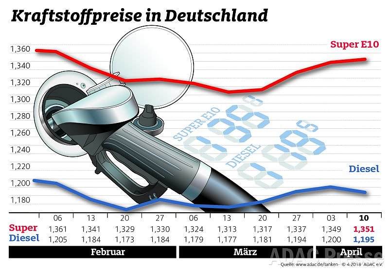 Bild: ADAC Tankstatistik