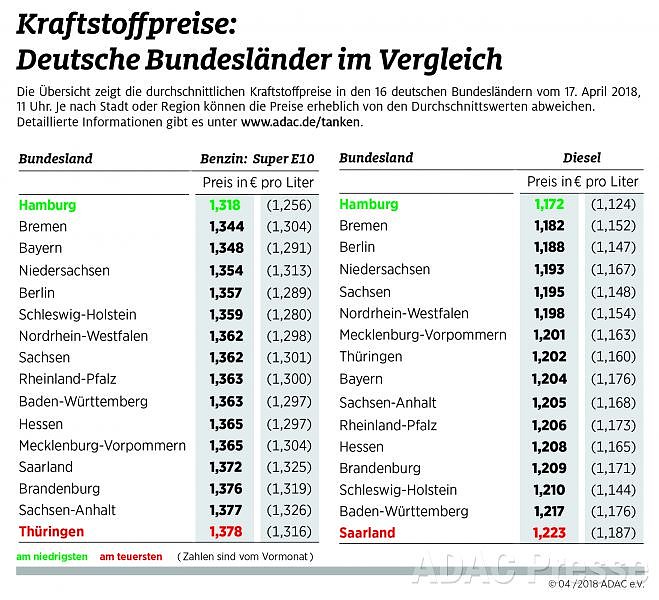 Bild: ADAC Tankstatistik