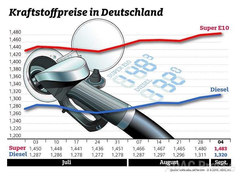 Bild: ADAC Tankstatistik