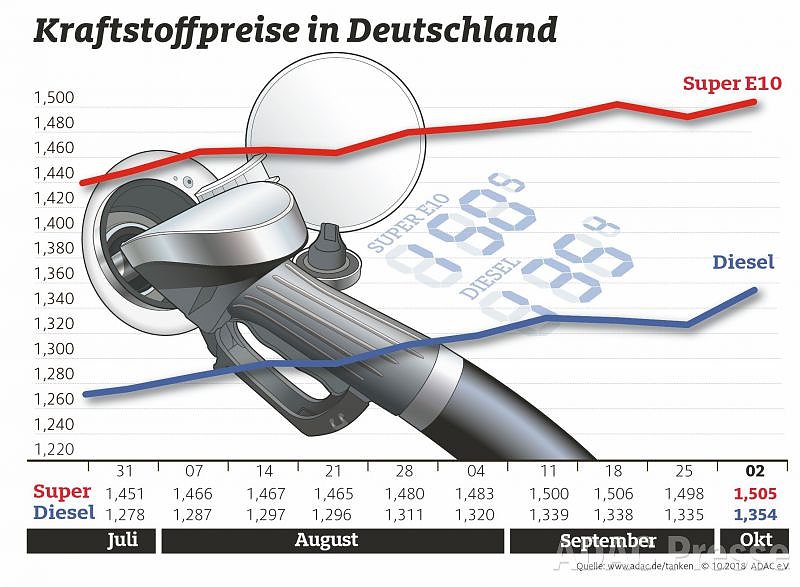 Bild: ADAC Tankstatistik